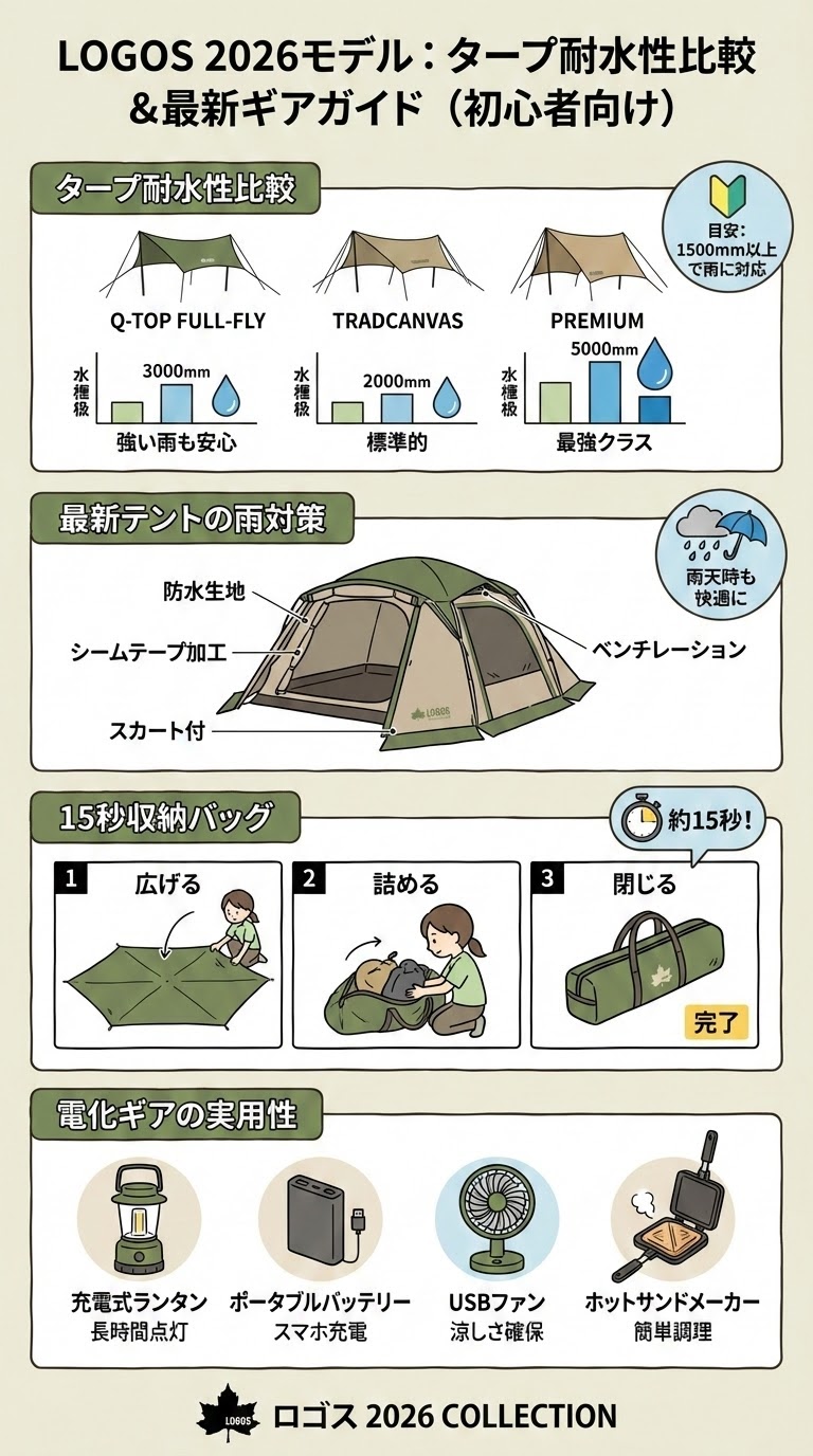 ロゴス 2026モデル タープ 耐水性 比較と最新ギア