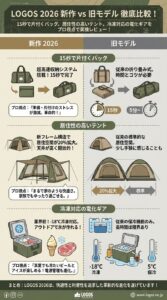 ロゴス 2026 新作 旧モデル 違い 徹底比較