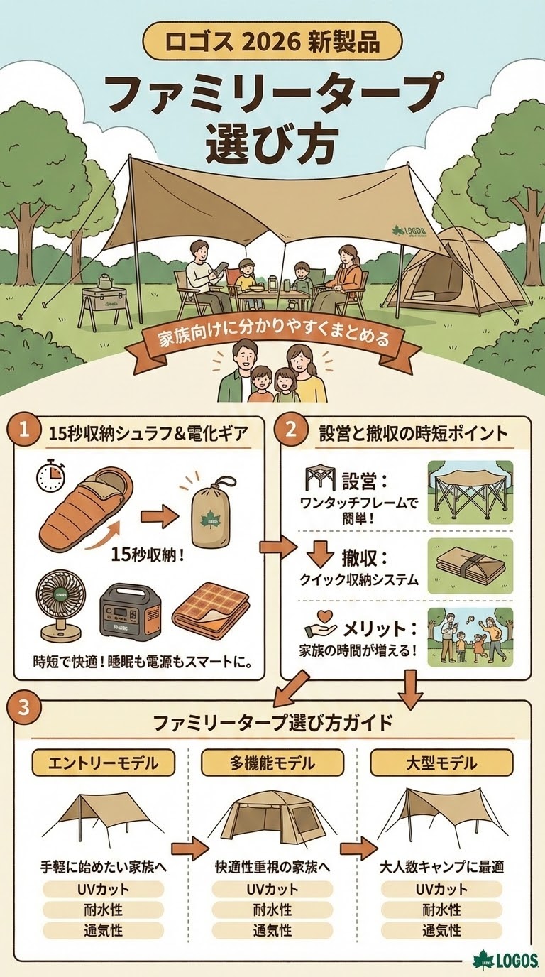 ロゴス 2026 新製品 ファミリータープ 選び方