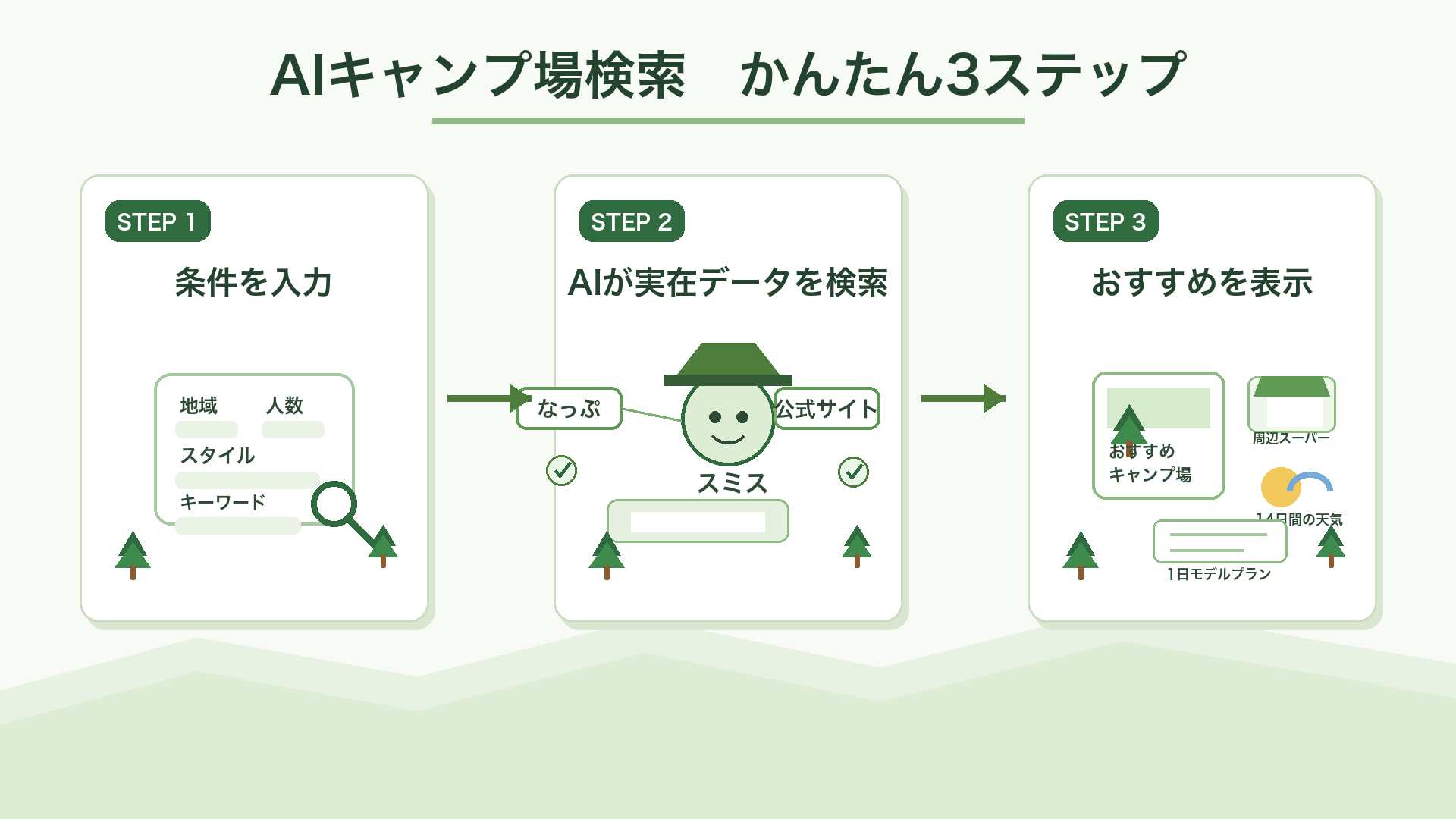 おすすめキャンプ場をAIで探す使い方3ステップ|条件を入力→実在データを検索→おすすめ・周辺・天気・プランを表示