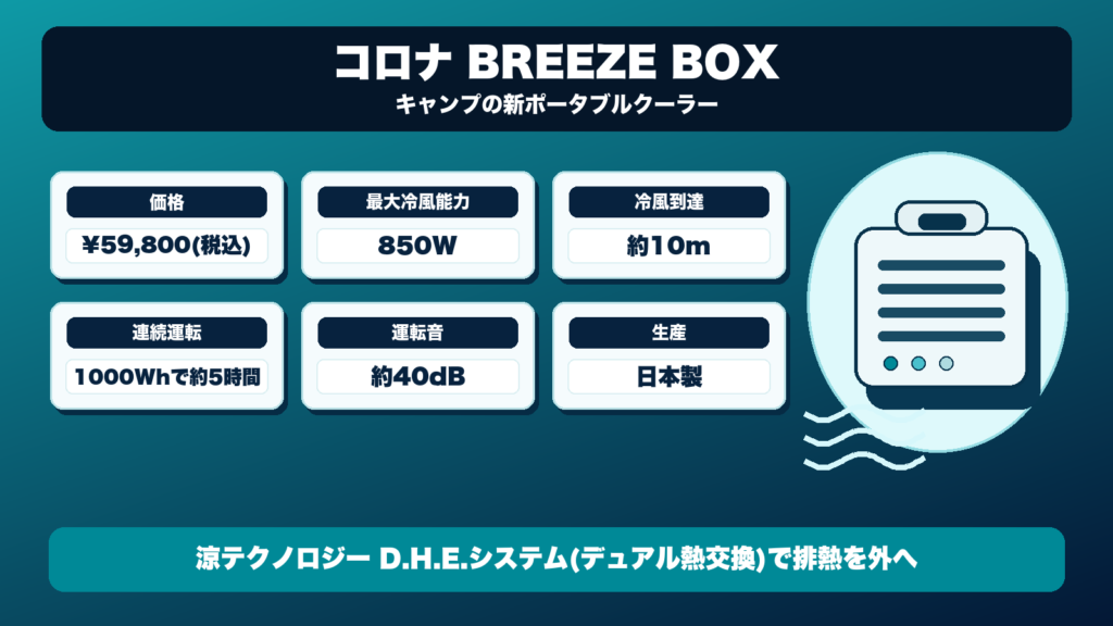 夏のキャンプサイトでテント脇に置かれたコロナBREEZE BOXポータブルクーラー