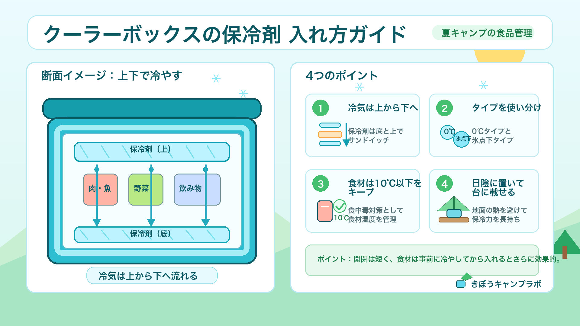 クーラーボックスの保冷剤の入れ方と量の要点をまとめた図解