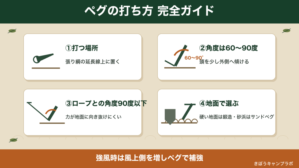 ペグの打ち方の基本を示すインフォグラフィック（打つ場所・角度・地面別）