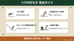 ペグの打ち方の基本を示すインフォグラフィック（打つ場所・角度・地面別）