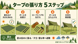 タープの張り方5ステップと夏のコツをまとめた図解(PC版)