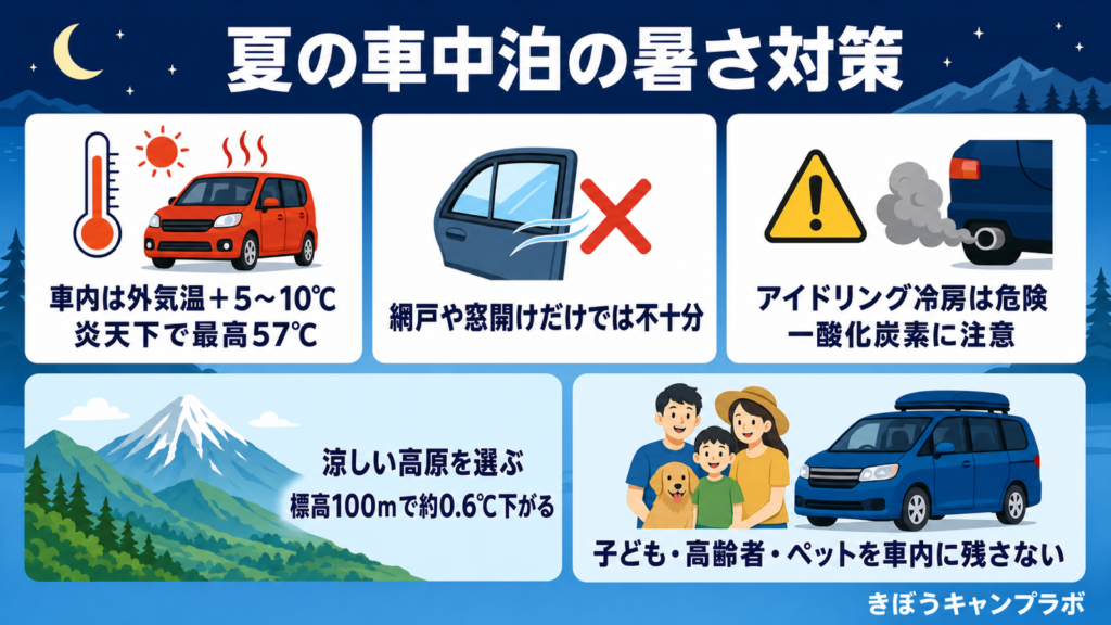 夏の車中泊の暑さ対策まとめ(JAF実験の車内温度と安全な涼み方インフォグラフィック)