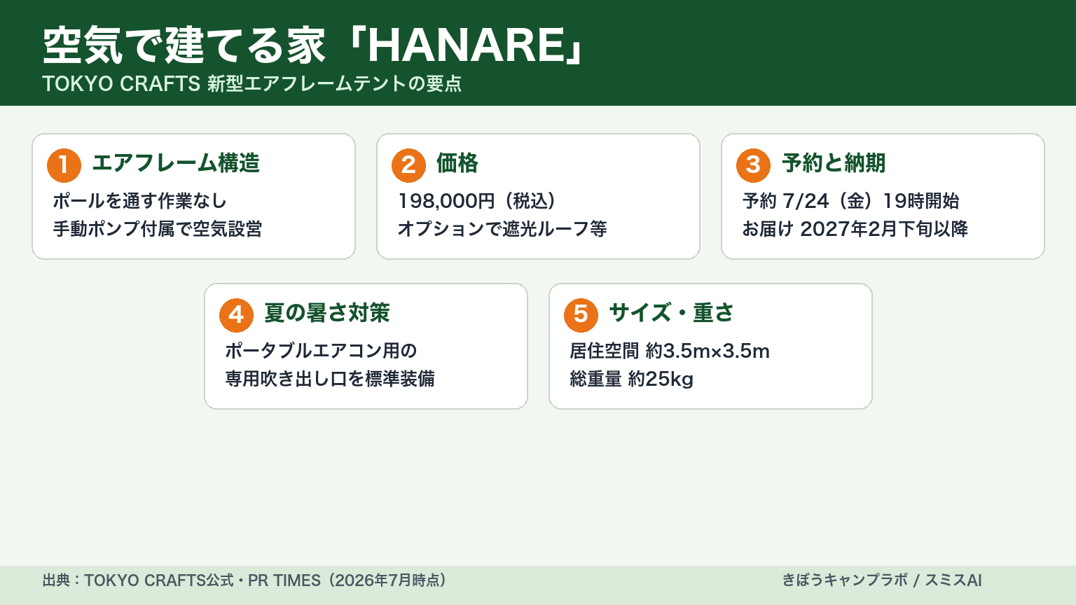 日本製エアテントHANAREの要点図解(エアフレーム構造・198,000円・7月24日予約開始・お届け2027年2月下旬以降)