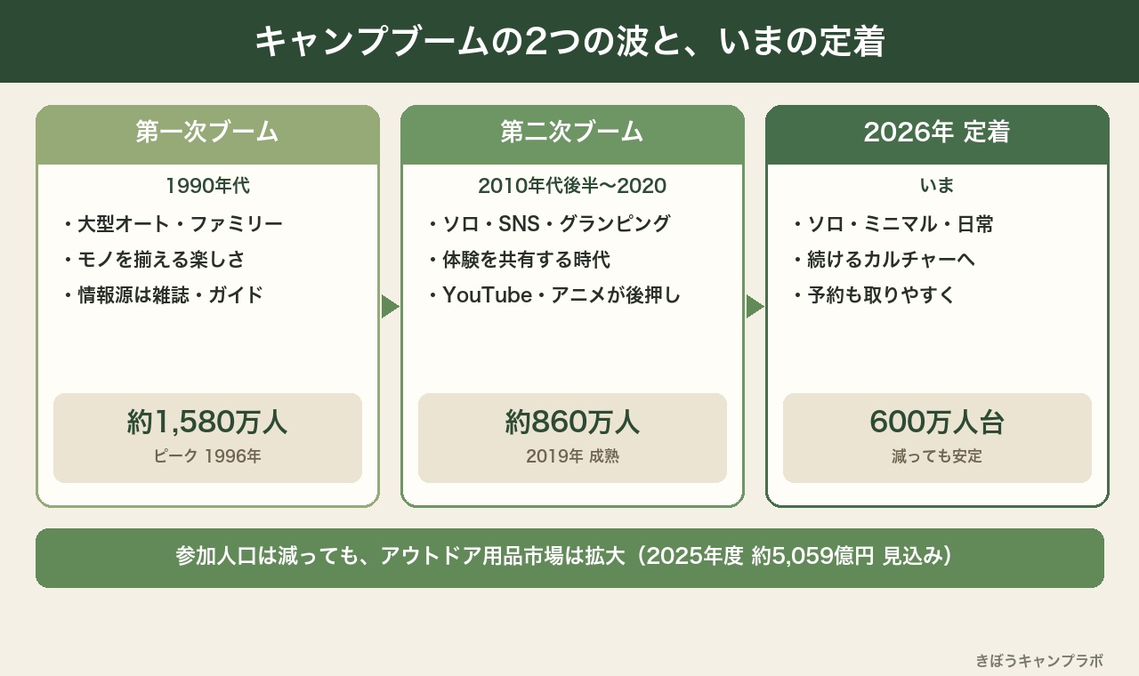 キャンプブームの変遷と市場推移を示す図解