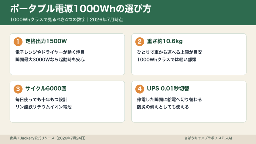 ポータブル電源1000Whの選び方を4つの数字で整理したインフォグラフィック