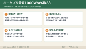 ポータブル電源1000Whの選び方を4つの数字で整理したインフォグラフィック