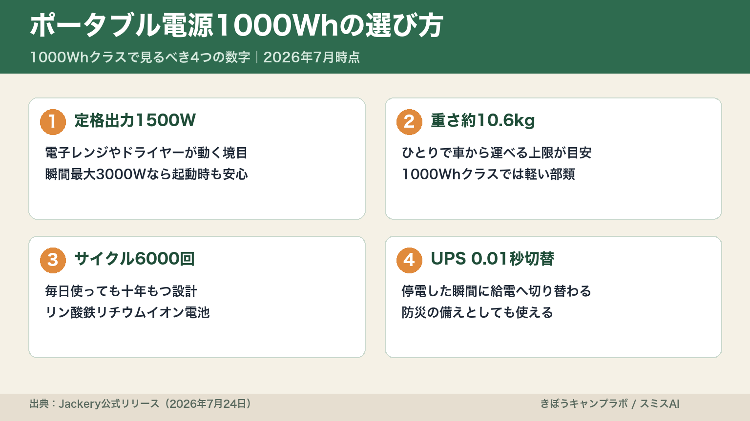 ポータブル電源1000Whの選び方を4つの数字で整理したインフォグラフィック