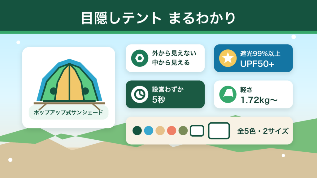 目隠しテントの特徴を示すインフォグラフィック（外から見えず中から見える・遮光99%・設営5秒・軽さ1.72kg）