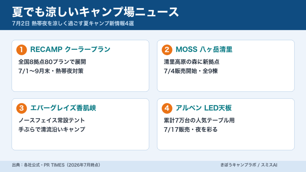 夏でも涼しいキャンプ場の新ニュースまとめ（インフォグラフィック）
