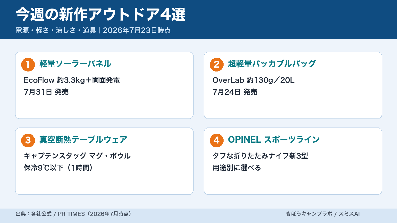 今週の新作アウトドア4選（軽量ソーラーパネルほか）のまとめインフォグラフィック