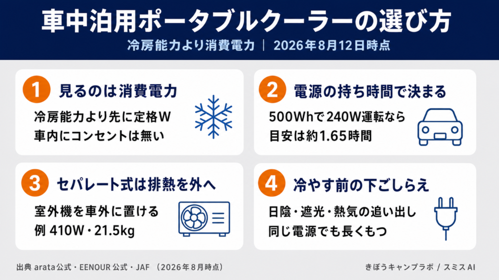 車中泊用ポータブルクーラーの選び方をまとめた図解