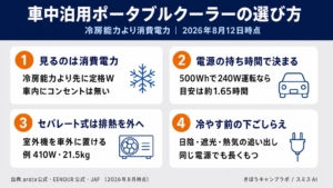 車中泊用ポータブルクーラーの選び方をまとめた図解