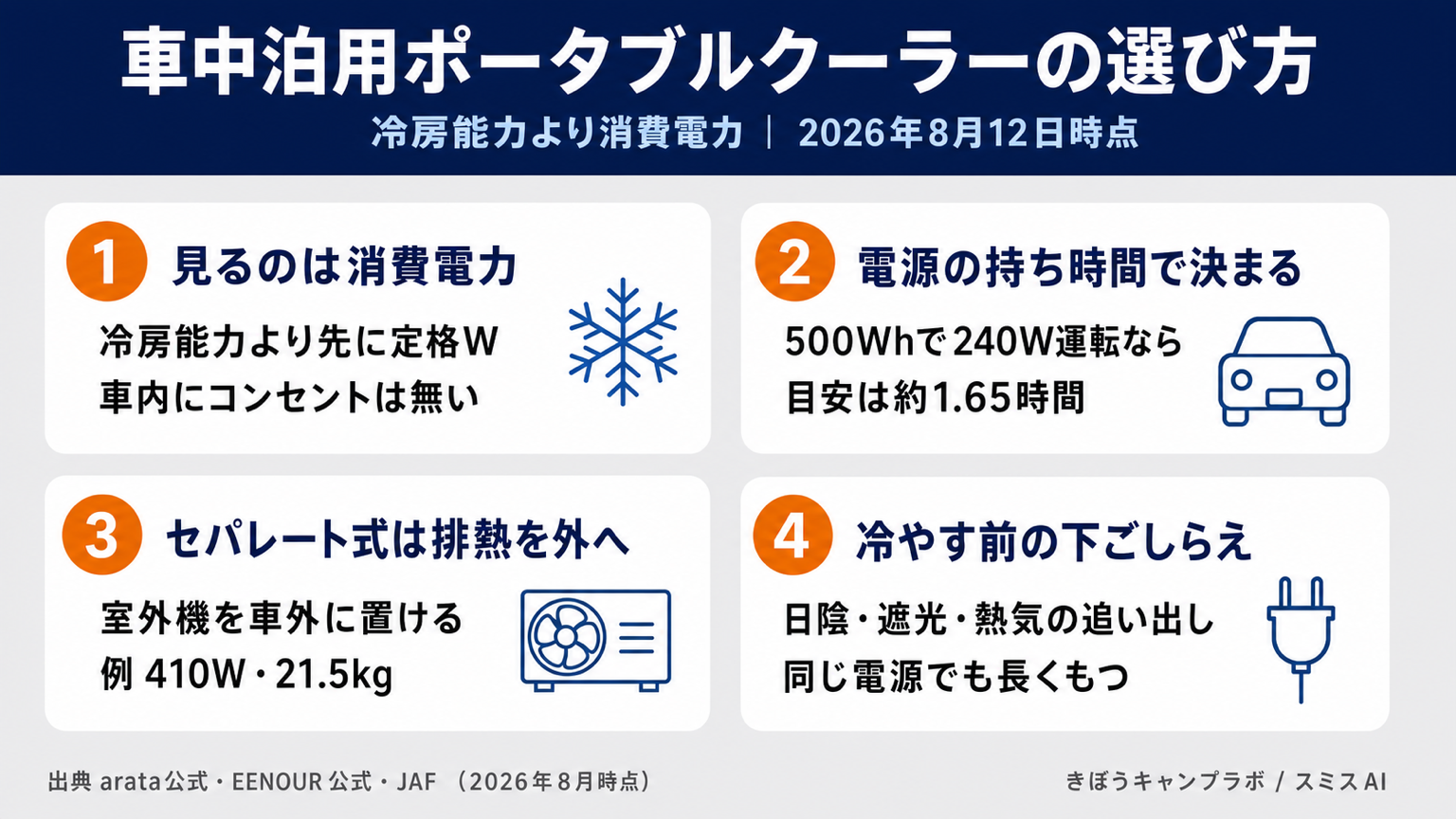 車中泊用ポータブルクーラーの選び方をまとめた図解