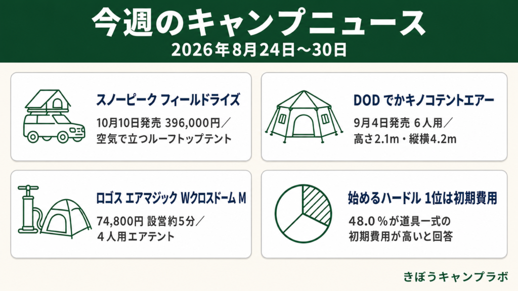 空気で膨らむテントが3社から出そろった今週のキャンプニュースの図解