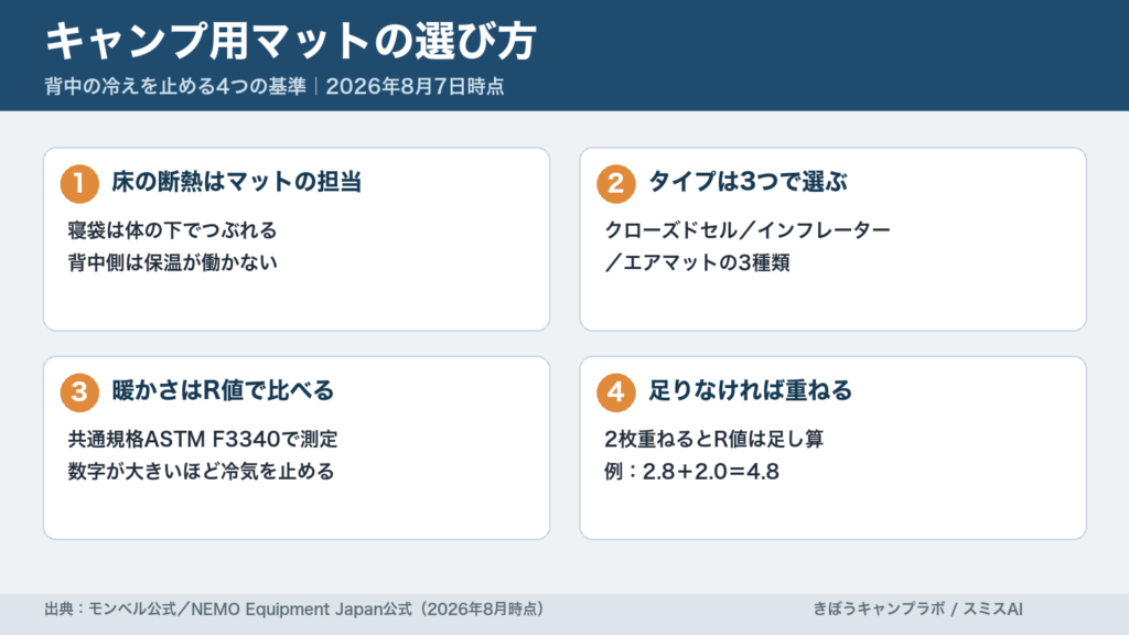 キャンプ用マットの選び方を4つの基準で整理した図解