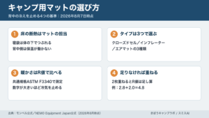 キャンプ用マットの選び方を4つの基準で整理した図解