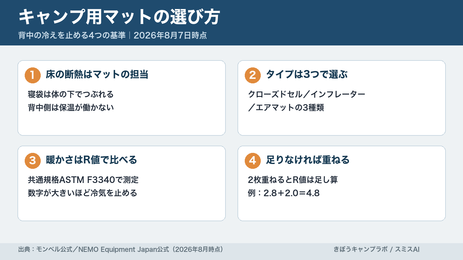 キャンプ用マットの選び方を4つの基準で整理した図解