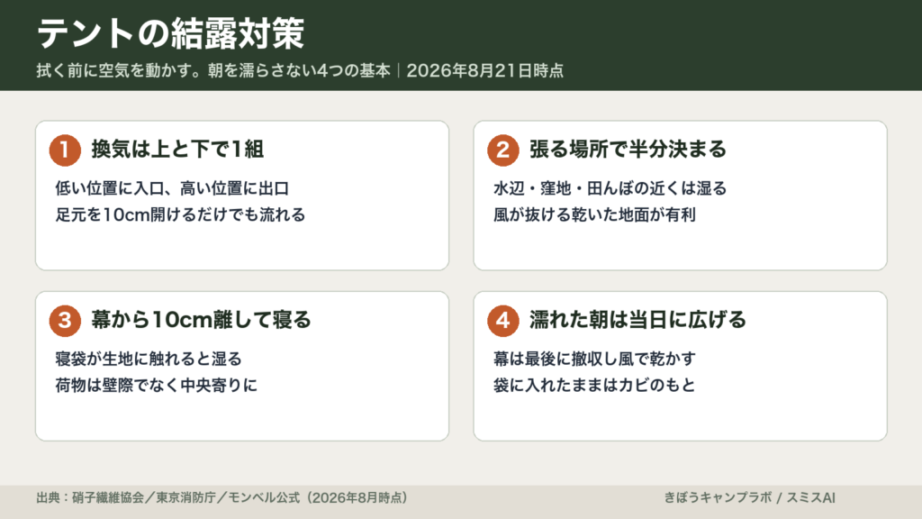 テントの結露対策を換気・設営場所・寝る距離・乾かし方の4点で整理した図解