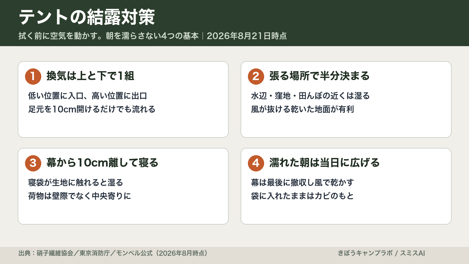 テントの結露対策を換気・設営場所・寝る距離・乾かし方の4点で整理した図解