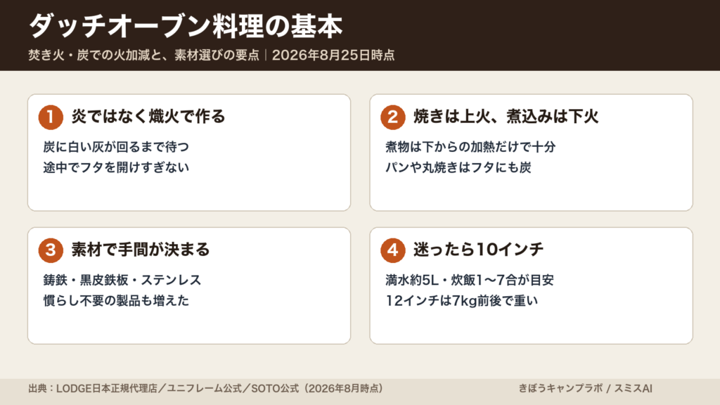 ダッチオーブン料理の基本を火加減・素材・サイズ・手入れの4点で示した図解
