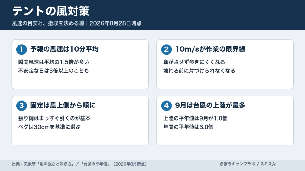 テントの風対策の要点を風速の目安・撤収の線・固定の順番・台風シーズンの4点で示した図解
