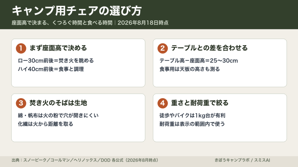 キャンプ用チェアの選び方を座面高・テーブルとの差・生地・重さと耐荷重の4点で整理した図解