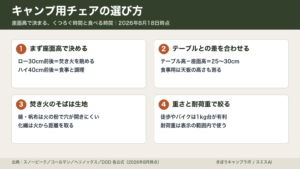 キャンプ用チェアの選び方を座面高・テーブルとの差・生地・重さと耐荷重の4点で整理した図解