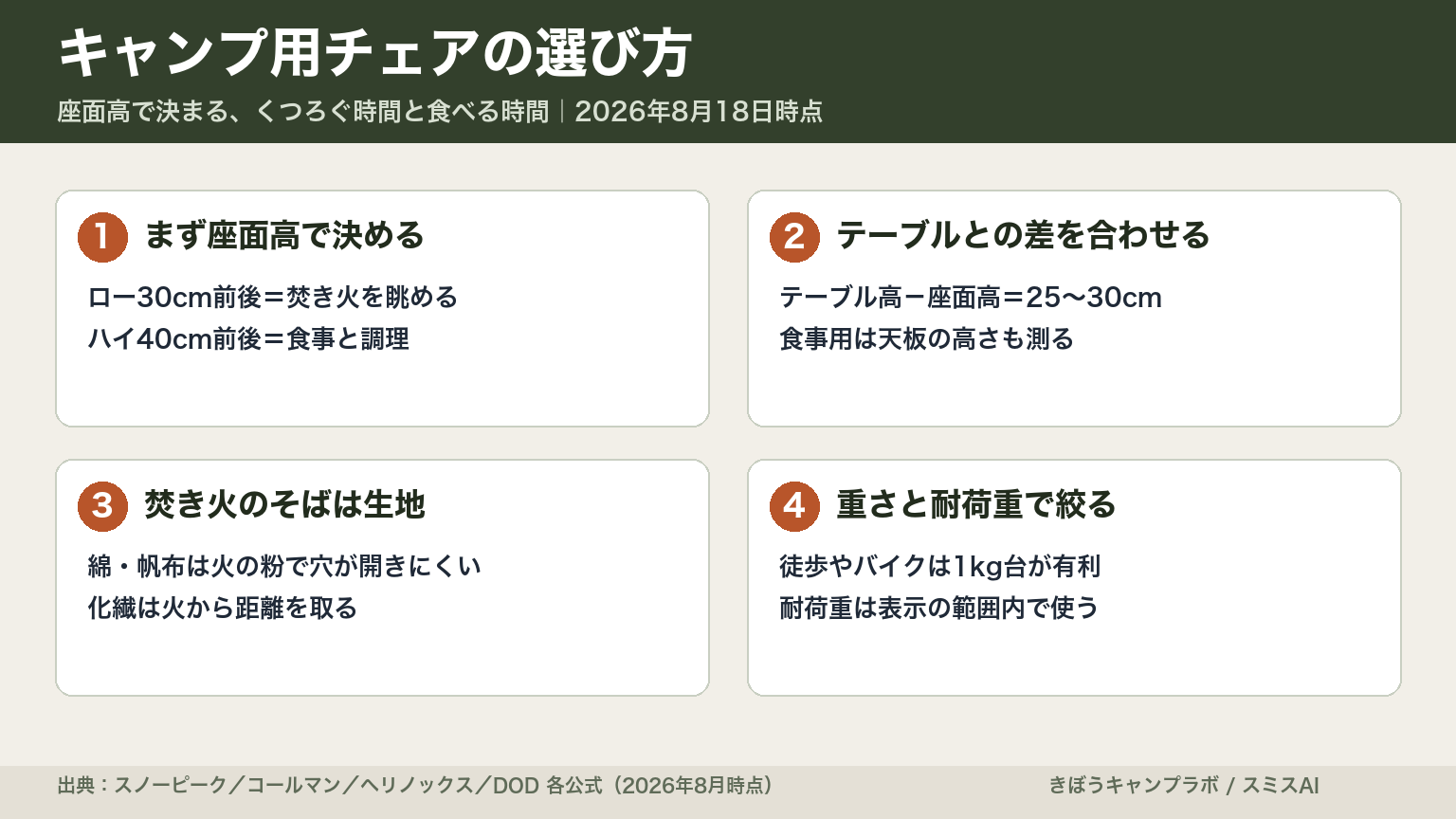 キャンプ用チェアの選び方を座面高・テーブルとの差・生地・重さと耐荷重の4点で整理した図解