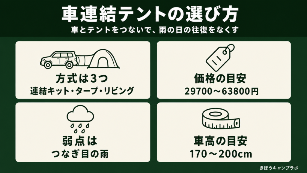 車連結テントの選び方の要点をまとめた図解
