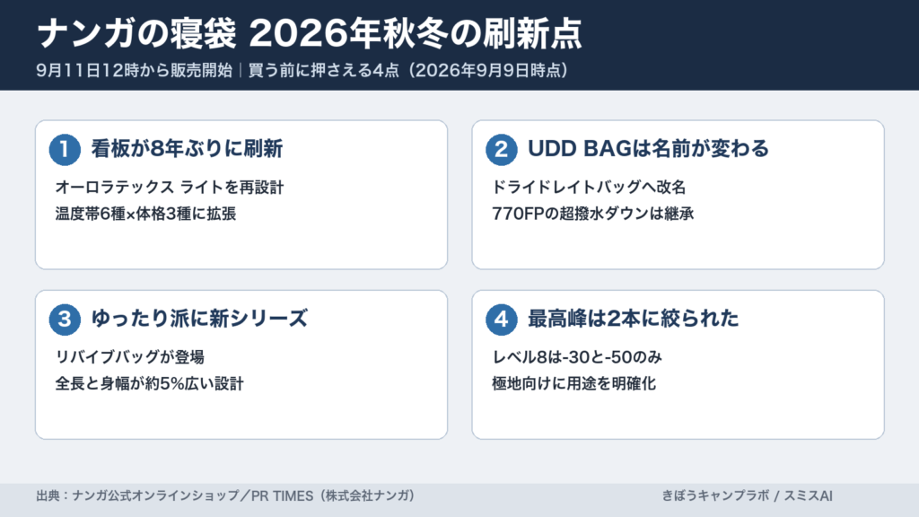 ナンガの寝袋 2026年秋冬リニューアルの4つの変更点をまとめた図解