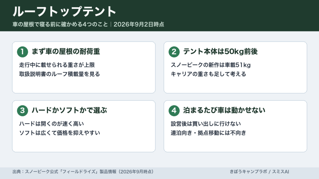 ルーフトップテントの選び方の要点をまとめた図解