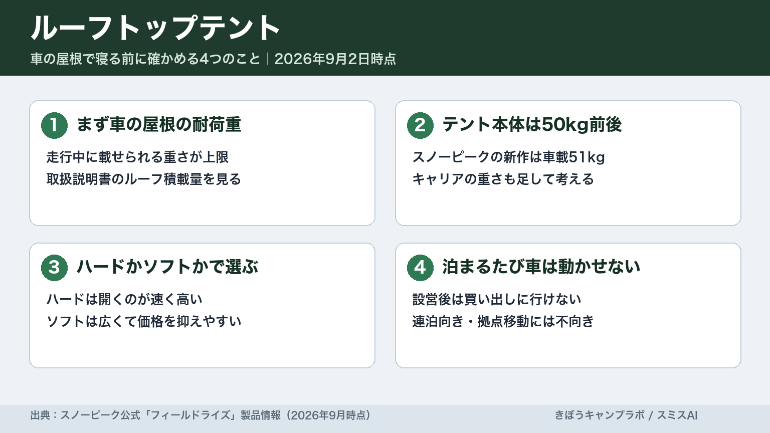 ルーフトップテントの選び方の要点をまとめた図解
