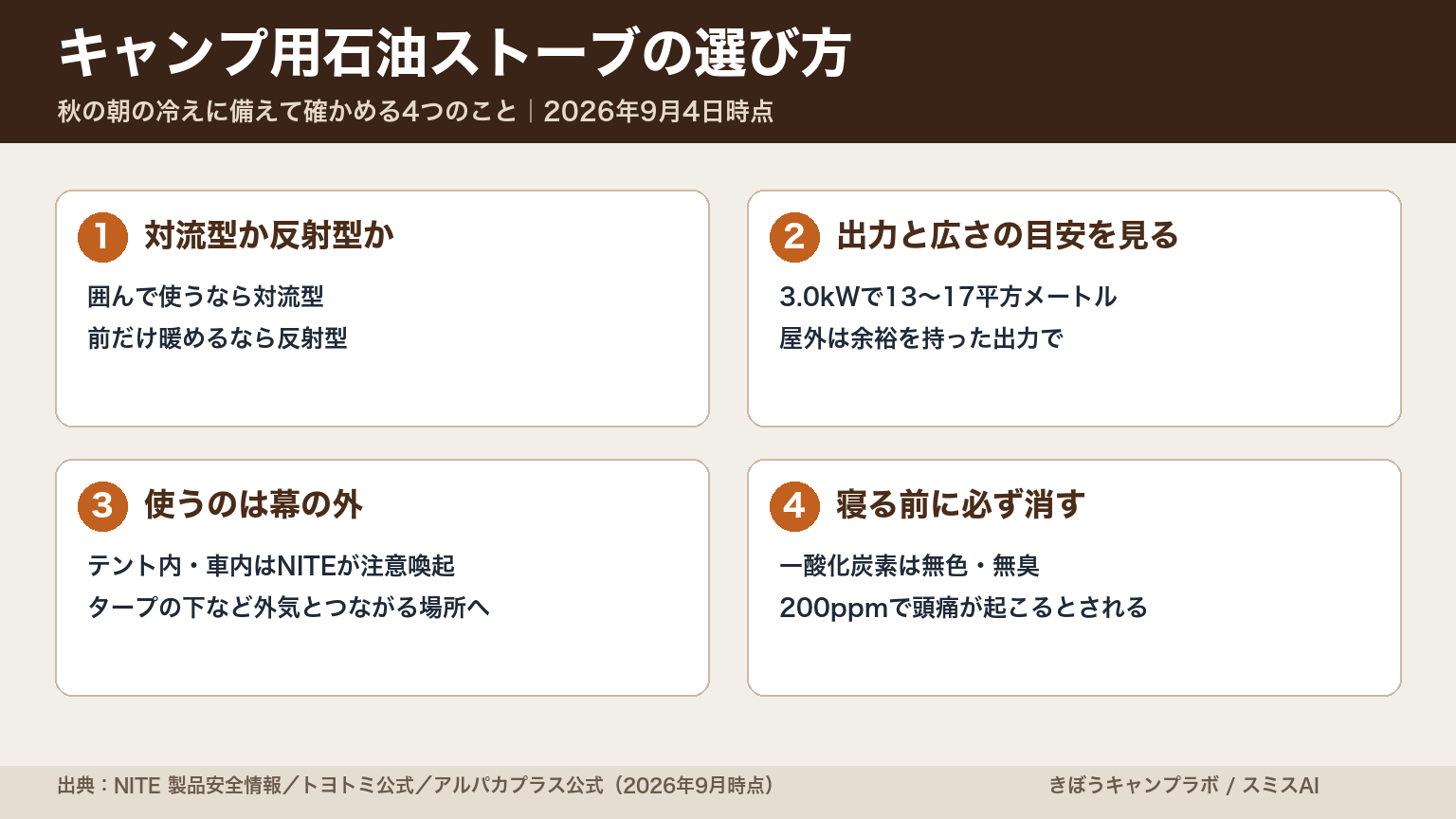 キャンプ用石油ストーブの選び方の要点を対流型と反射型・出力の目安・幕の外で使う・就寝前に消すの4点で示した図解