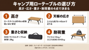 キャンプ用ローテーブルの選び方（高さ・広さ・重さ・耐荷重の4点）