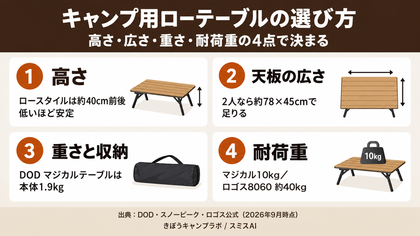 キャンプ用ローテーブルの選び方（高さ・広さ・重さ・耐荷重の4点）