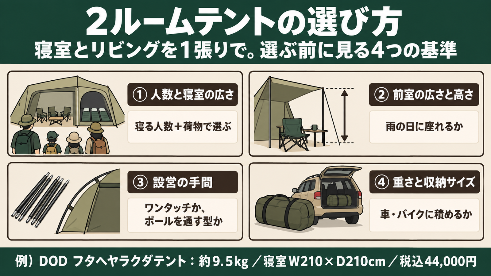 2ルームテントの選び方を4つの基準でまとめた図解