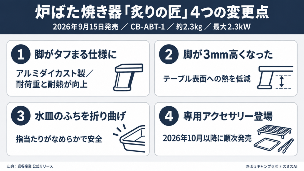炉ばた焼き器 炙りの匠 CB-ABT-1 の4つの変更点をまとめた図解