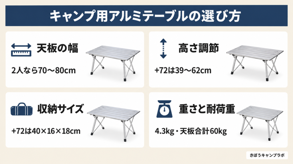 キャンプ用アルミテーブルの選び方を天板の幅・高さ調節・収納サイズ・重さと耐荷重の4点でまとめた図解