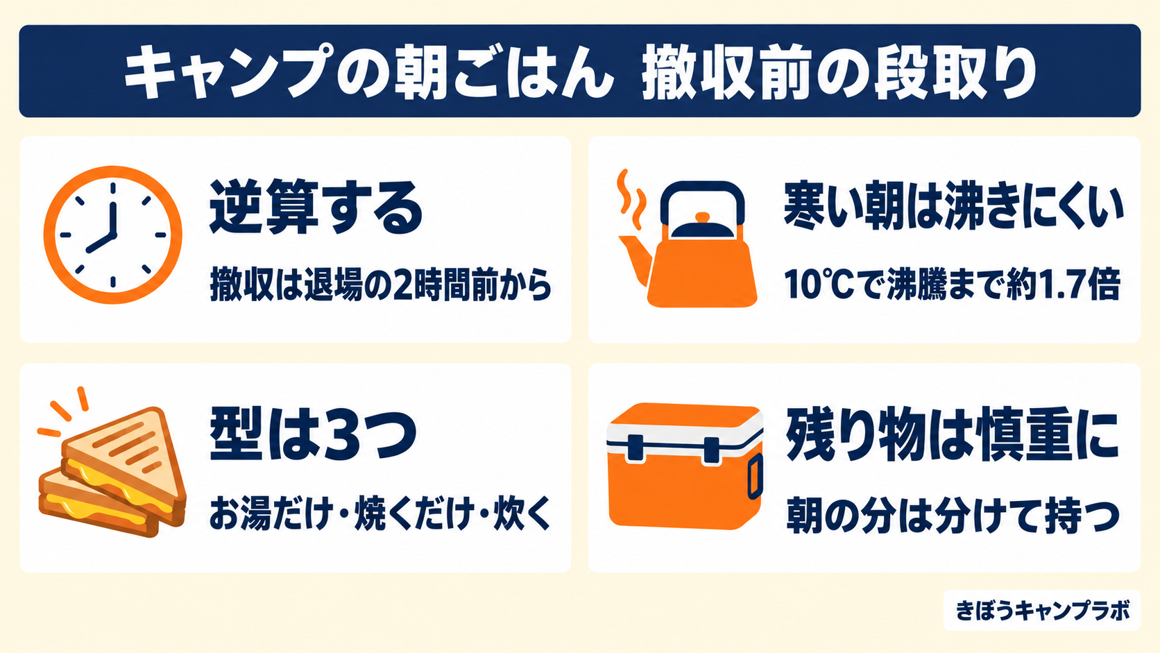 キャンプの朝ごはんを撤収前に終える4つの段取りをまとめた図解