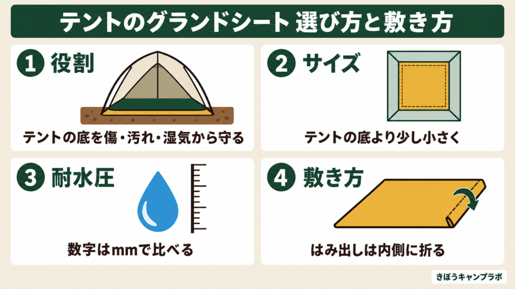 テントのグランドシートの選び方と敷き方を4つのポイントでまとめた図解