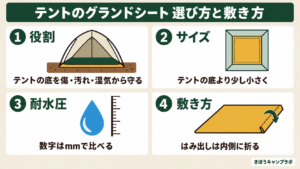 テントのグランドシートの選び方と敷き方を4つのポイントでまとめた図解