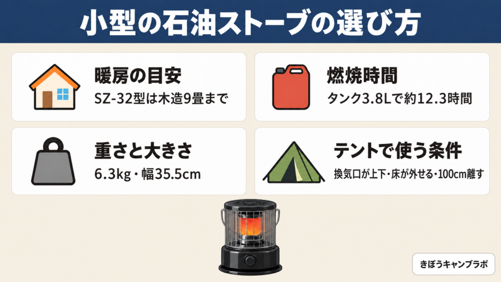小型の石油ストーブの選び方を暖房の目安・燃焼時間・重さと大きさ・テントで使う条件の4点でまとめた図解