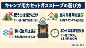 キャンプ用カセットガスストーブの選び方を4つのポイントでまとめた図解