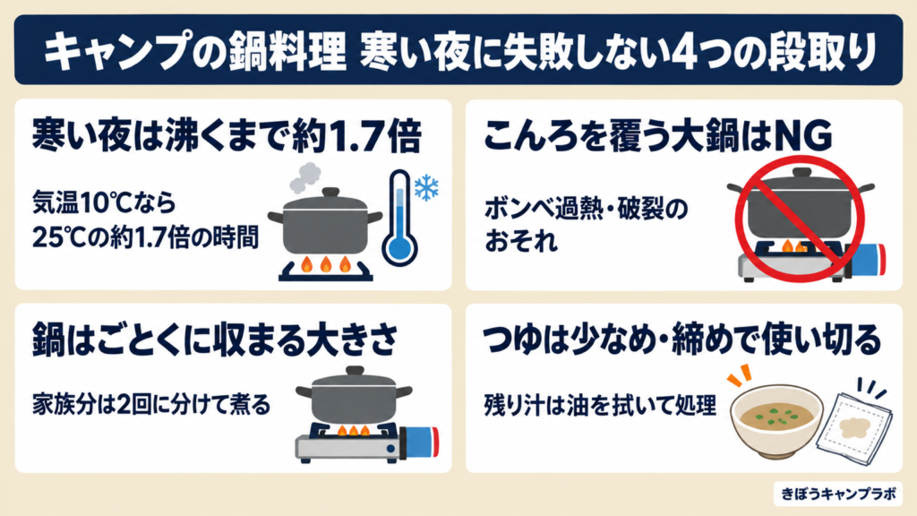 キャンプの鍋料理を寒い夜に失敗しない4つの段取りをまとめた図解