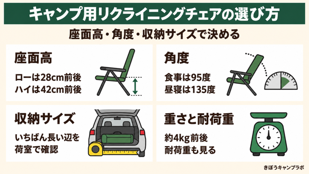 キャンプ用リクライニングチェアの選び方を座面高・角度・収納サイズ・重さの4点でまとめた図解