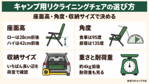 キャンプ用リクライニングチェアの選び方を座面高・角度・収納サイズ・重さの4点でまとめた図解